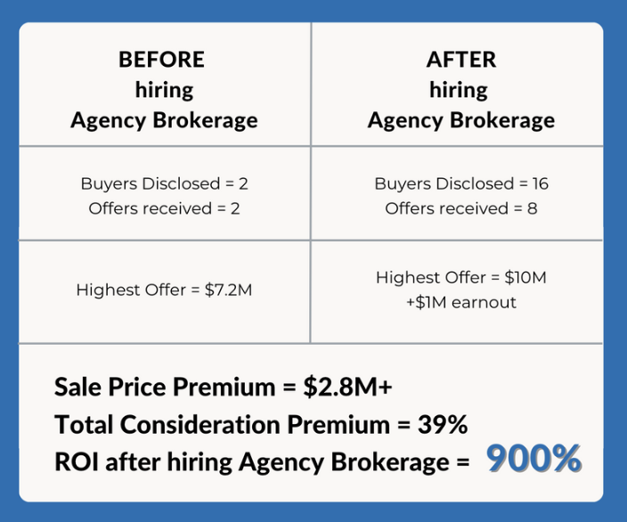 price difference selling your business with and without an M&A advisor